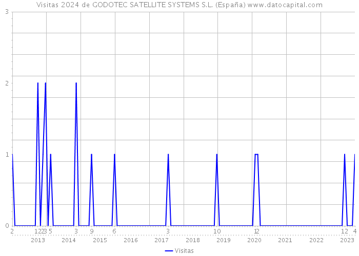 Visitas 2024 de GODOTEC SATELLITE SYSTEMS S.L. (España) 