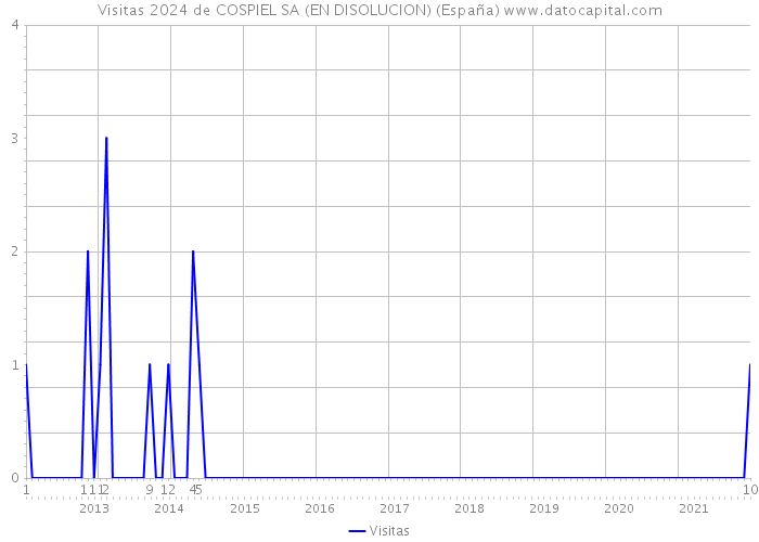 Visitas 2024 de COSPIEL SA (EN DISOLUCION) (España) 