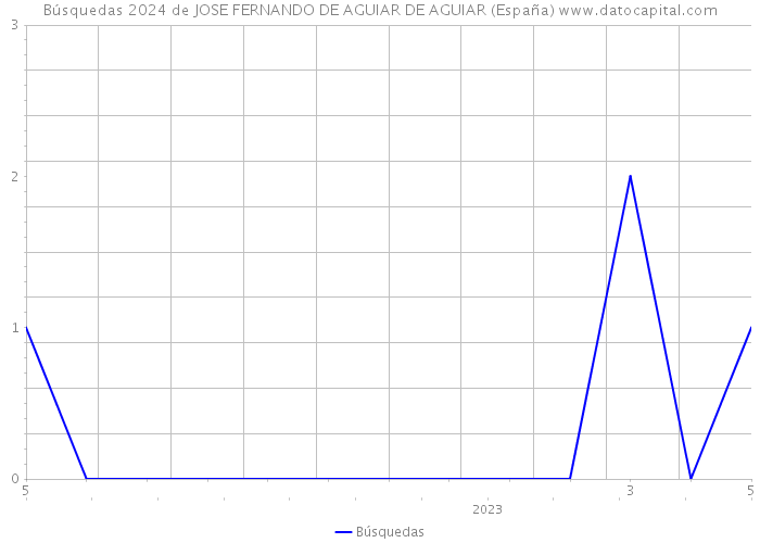 Búsquedas 2024 de JOSE FERNANDO DE AGUIAR DE AGUIAR (España) 