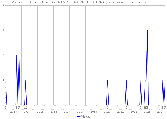 Visitas 2024 de ESTRATOS SA EMPRESA CONSTRUCTORA (España) 