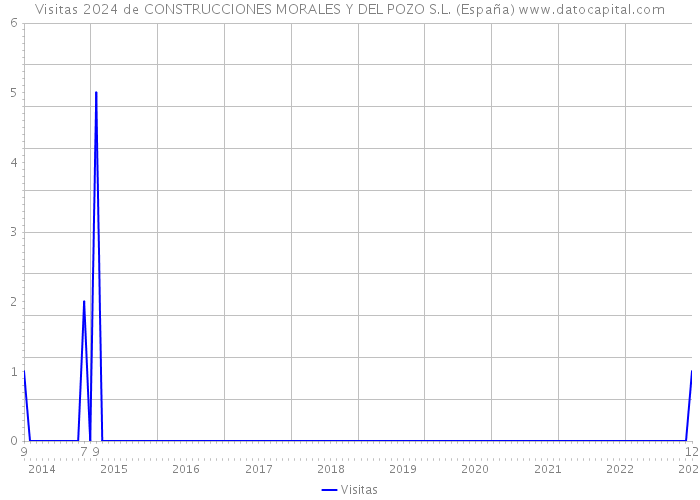 Visitas 2024 de CONSTRUCCIONES MORALES Y DEL POZO S.L. (España) 