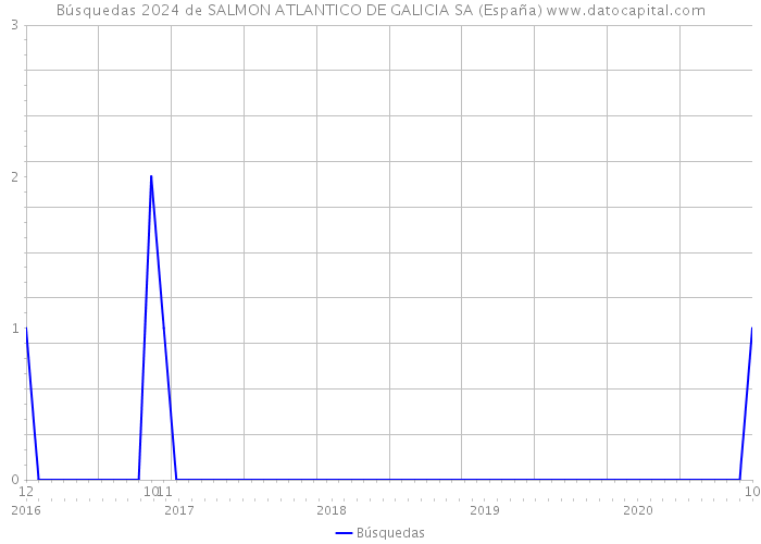 Búsquedas 2024 de SALMON ATLANTICO DE GALICIA SA (España) 