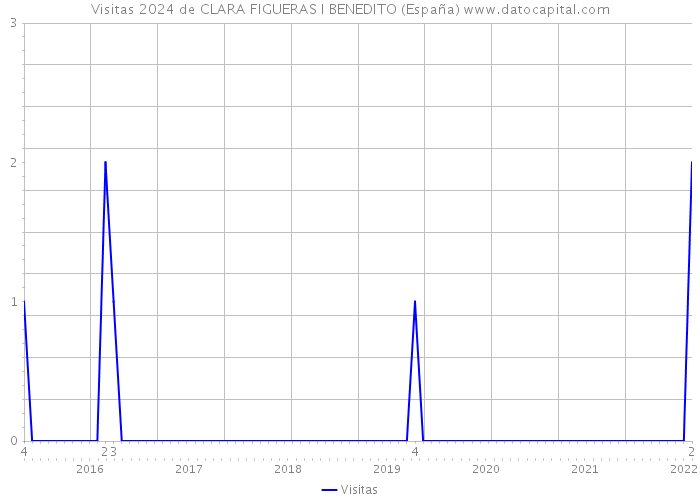 Visitas 2024 de CLARA FIGUERAS I BENEDITO (España) 