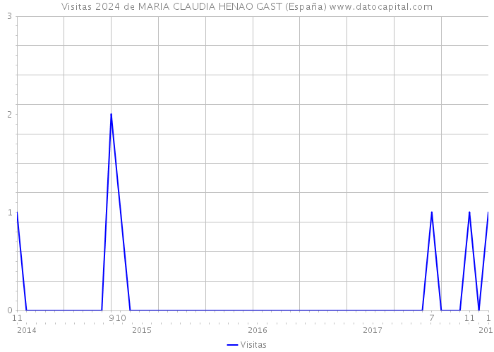 Visitas 2024 de MARIA CLAUDIA HENAO GAST (España) 