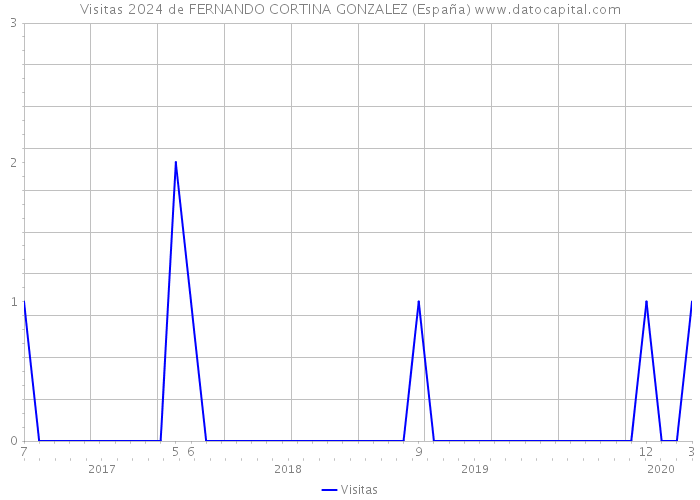 Visitas 2024 de FERNANDO CORTINA GONZALEZ (España) 