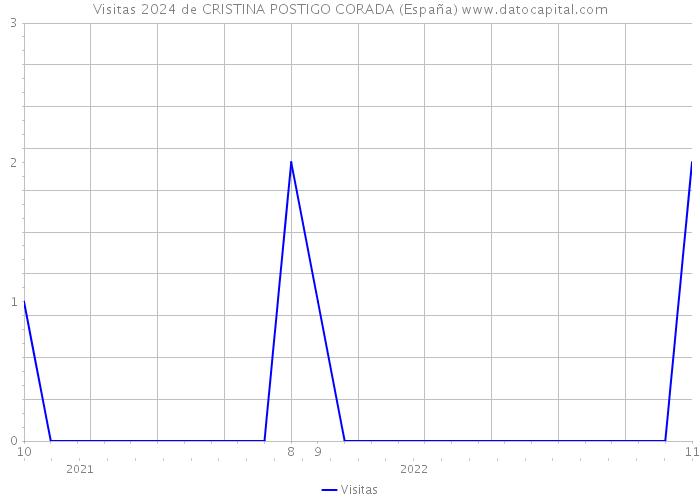 Visitas 2024 de CRISTINA POSTIGO CORADA (España) 