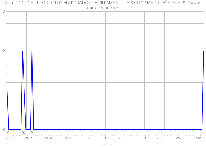 Visitas 2024 de PRODUCTOS ELABORADOS DE VILLAMANTILLA S.COOP.MADRILEÑA (España) 