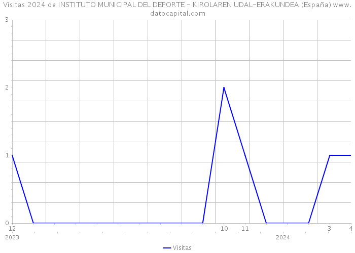 Visitas 2024 de INSTITUTO MUNICIPAL DEL DEPORTE - KIROLAREN UDAL-ERAKUNDEA (España) 
