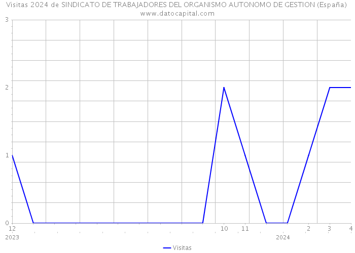 Visitas 2024 de SINDICATO DE TRABAJADORES DEL ORGANISMO AUTONOMO DE GESTION (España) 