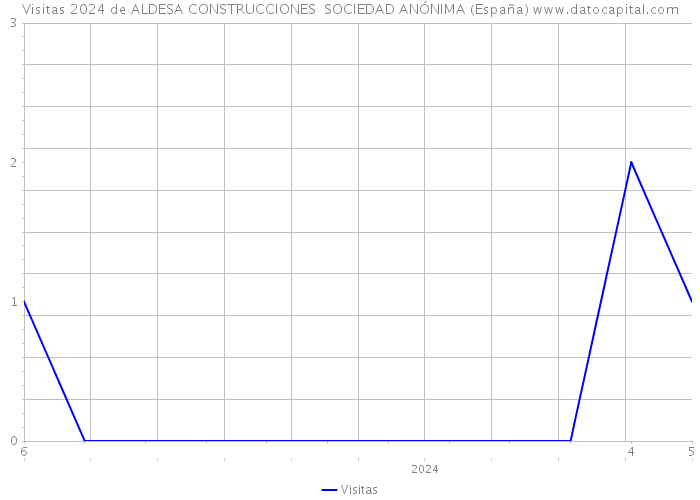 Visitas 2024 de ALDESA CONSTRUCCIONES SOCIEDAD ANÓNIMA (España) 