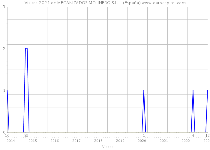 Visitas 2024 de MECANIZADOS MOLINERO S.L.L. (España) 