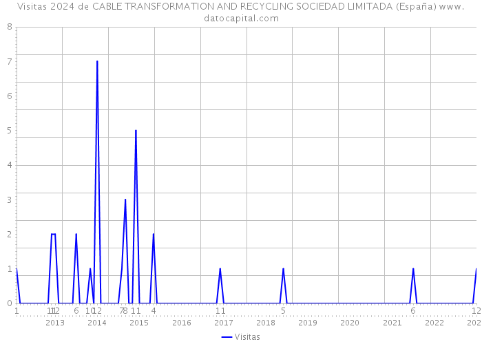 Visitas 2024 de CABLE TRANSFORMATION AND RECYCLING SOCIEDAD LIMITADA (España) 