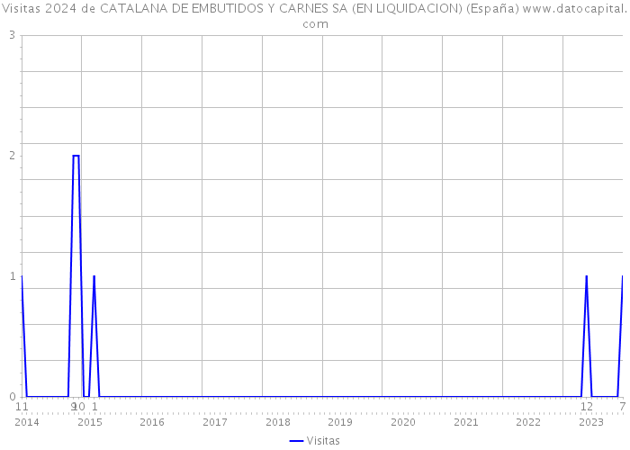 Visitas 2024 de CATALANA DE EMBUTIDOS Y CARNES SA (EN LIQUIDACION) (España) 
