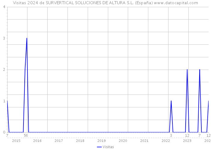Visitas 2024 de SURVERTICAL SOLUCIONES DE ALTURA S.L. (España) 