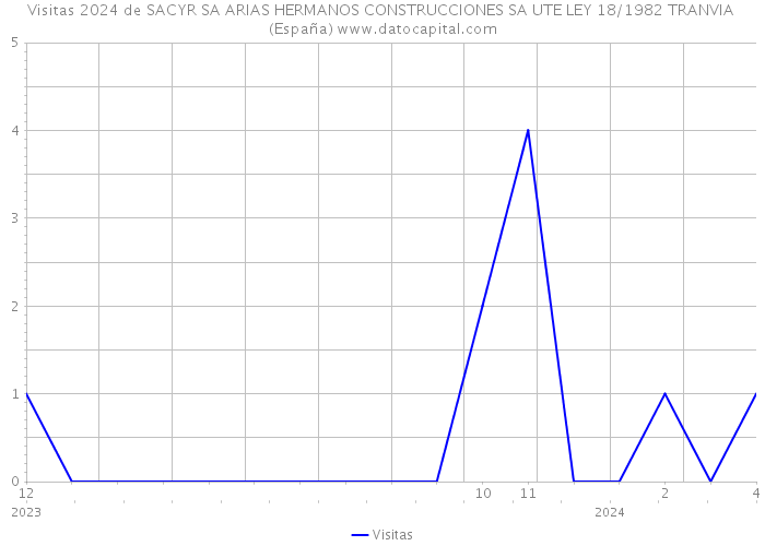 Visitas 2024 de SACYR SA ARIAS HERMANOS CONSTRUCCIONES SA UTE LEY 18/1982 TRANVIA (España) 