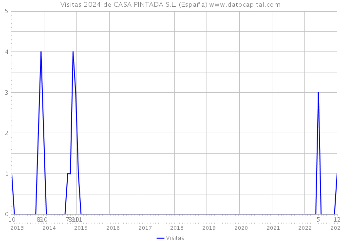 Visitas 2024 de CASA PINTADA S.L. (España) 