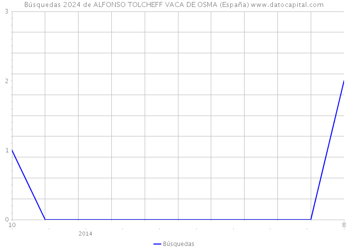Búsquedas 2024 de ALFONSO TOLCHEFF VACA DE OSMA (España) 