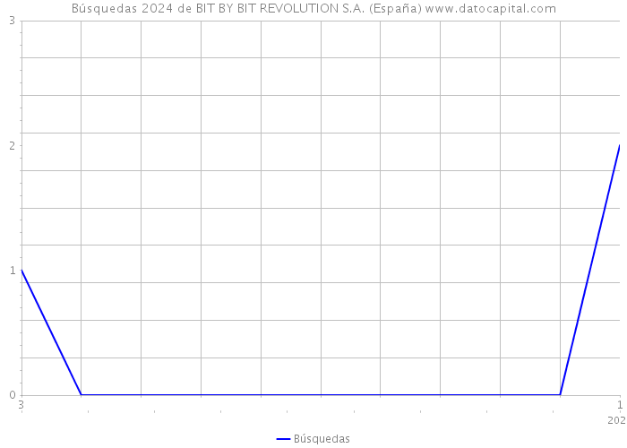 Búsquedas 2024 de BIT BY BIT REVOLUTION S.A. (España) 