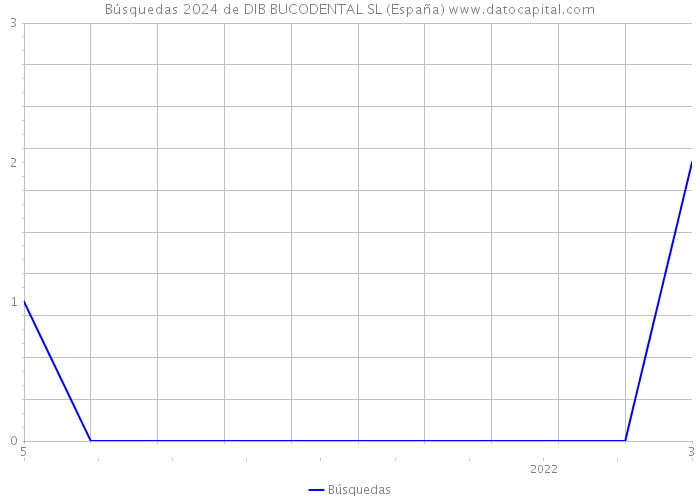Búsquedas 2024 de DIB BUCODENTAL SL (España) 