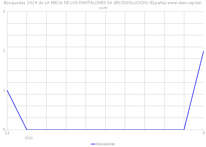 Búsquedas 2024 de LA MECA DE LOS PANTALONES SA (EN DISOLUCION) (España) 