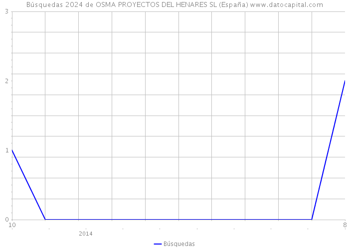 Búsquedas 2024 de OSMA PROYECTOS DEL HENARES SL (España) 
