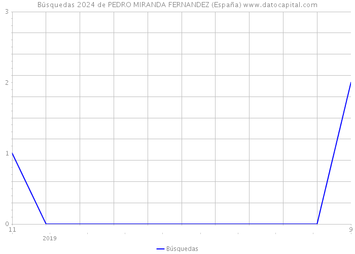 Búsquedas 2024 de PEDRO MIRANDA FERNANDEZ (España) 