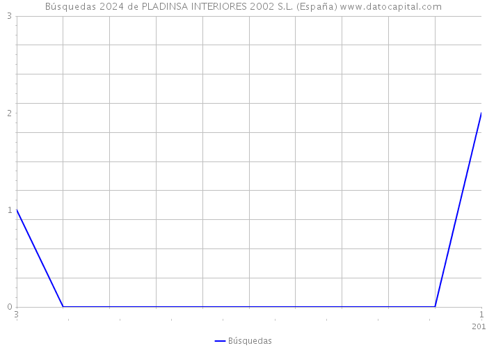 Búsquedas 2024 de PLADINSA INTERIORES 2002 S.L. (España) 