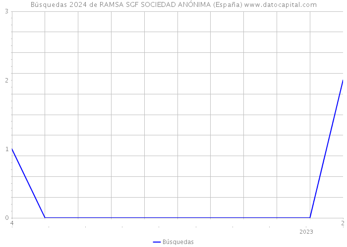 Búsquedas 2024 de RAMSA SGF SOCIEDAD ANÓNIMA (España) 