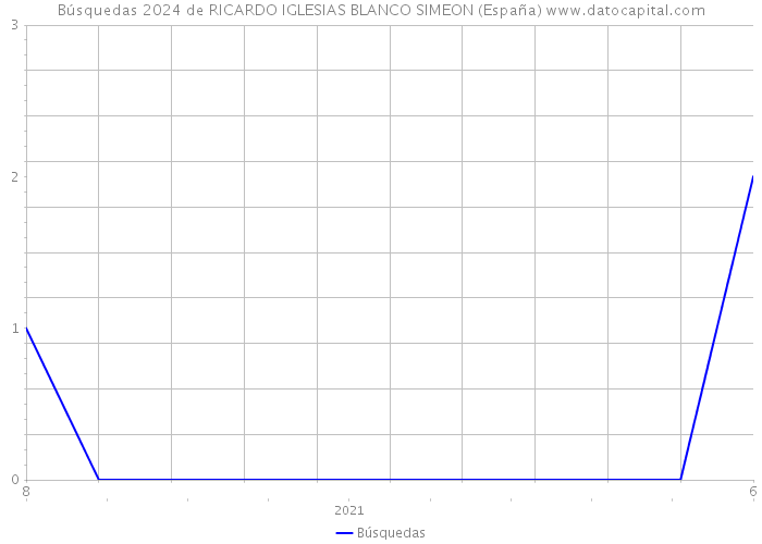 Búsquedas 2024 de RICARDO IGLESIAS BLANCO SIMEON (España) 