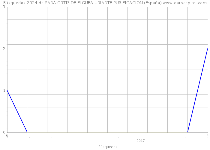 Búsquedas 2024 de SARA ORTIZ DE ELGUEA URIARTE PURIFICACION (España) 