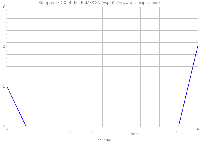 Búsquedas 2024 de TERMES SA (España) 
