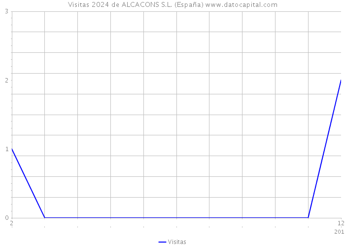 Visitas 2024 de ALCACONS S.L. (España) 