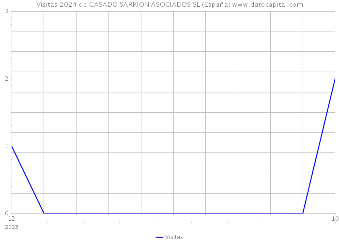 Visitas 2024 de CASADO SARRION ASOCIADOS SL (España) 