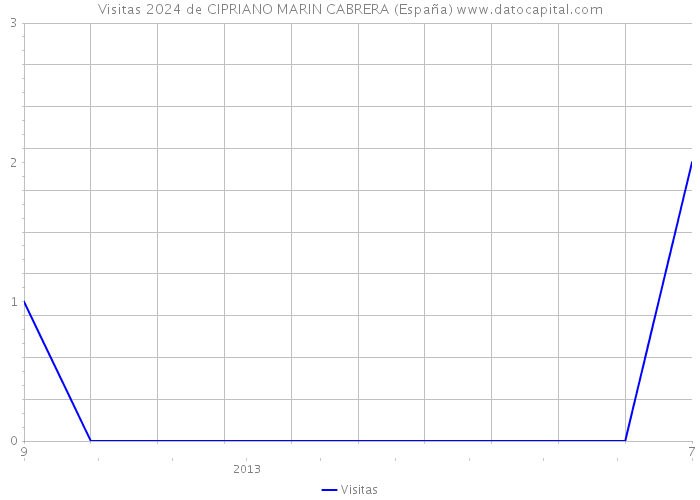 Visitas 2024 de CIPRIANO MARIN CABRERA (España) 