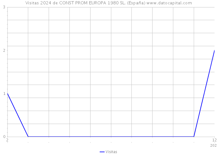 Visitas 2024 de CONST PROM EUROPA 1980 SL. (España) 