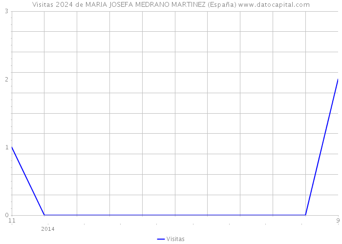 Visitas 2024 de MARIA JOSEFA MEDRANO MARTINEZ (España) 