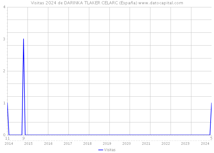 Visitas 2024 de DARINKA TLAKER CELARC (España) 