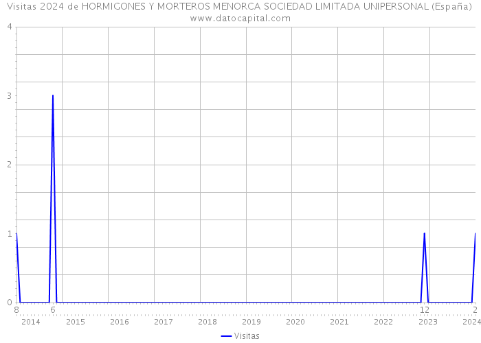 Visitas 2024 de HORMIGONES Y MORTEROS MENORCA SOCIEDAD LIMITADA UNIPERSONAL (España) 
