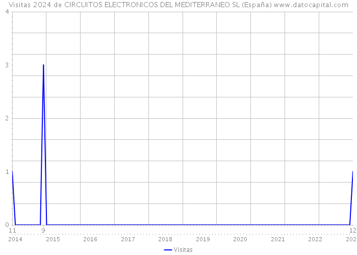 Visitas 2024 de CIRCUITOS ELECTRONICOS DEL MEDITERRANEO SL (España) 