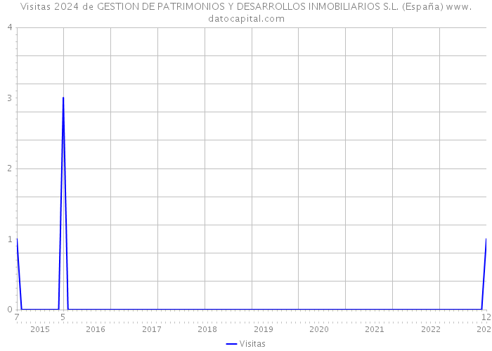 Visitas 2024 de GESTION DE PATRIMONIOS Y DESARROLLOS INMOBILIARIOS S.L. (España) 