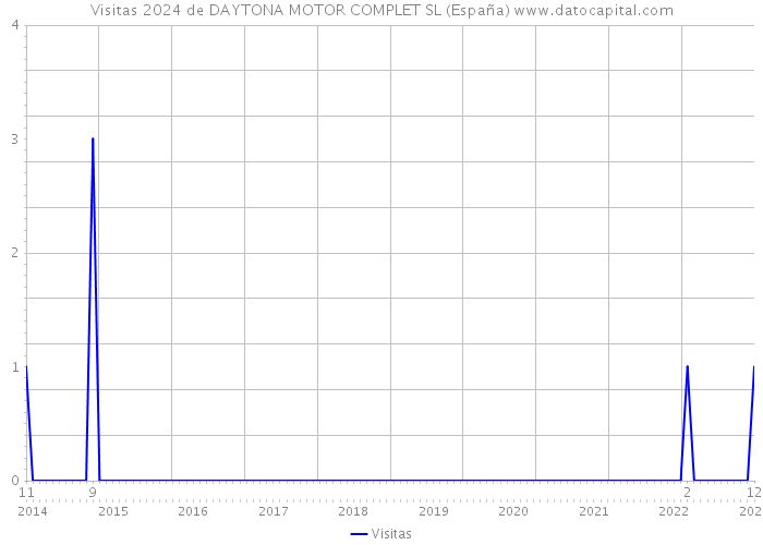 Visitas 2024 de DAYTONA MOTOR COMPLET SL (España) 