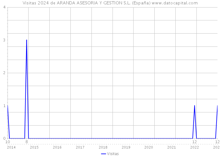 Visitas 2024 de ARANDA ASESORIA Y GESTION S.L. (España) 