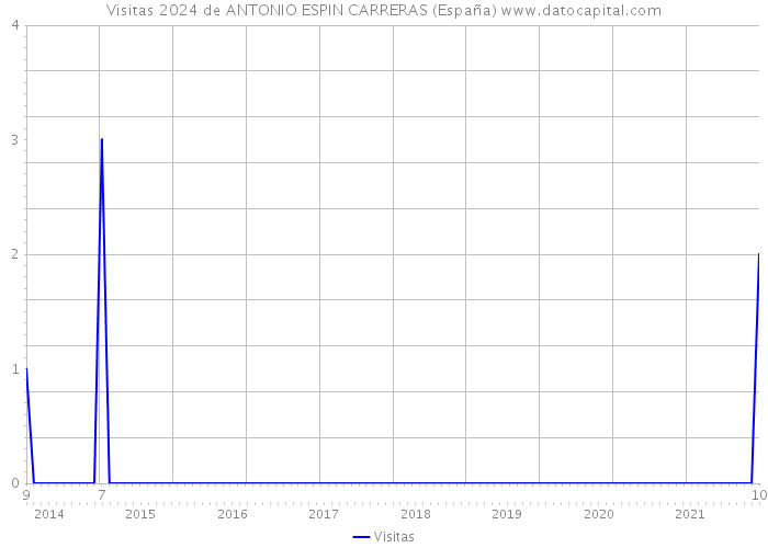 Visitas 2024 de ANTONIO ESPIN CARRERAS (España) 
