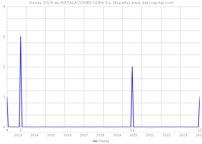 Visitas 2024 de INSTALACIONES GOPA S.L. (España) 