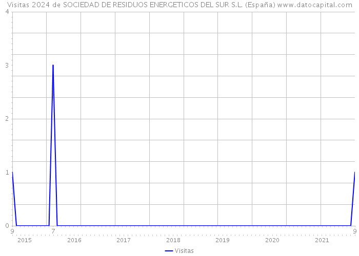 Visitas 2024 de SOCIEDAD DE RESIDUOS ENERGETICOS DEL SUR S.L. (España) 