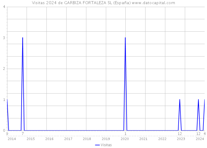 Visitas 2024 de GARBIZA FORTALEZA SL (España) 