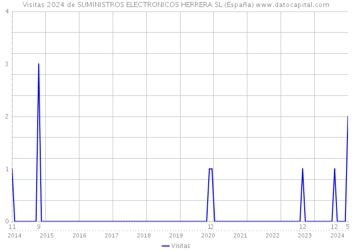 Visitas 2024 de SUMINISTROS ELECTRONICOS HERRERA SL (España) 