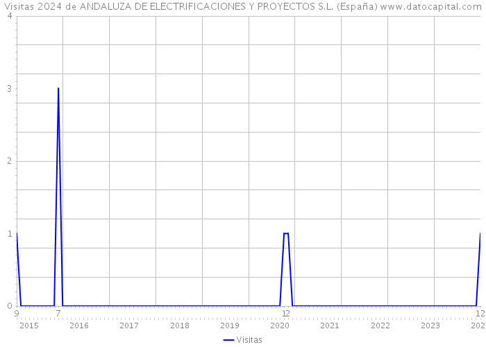 Visitas 2024 de ANDALUZA DE ELECTRIFICACIONES Y PROYECTOS S.L. (España) 