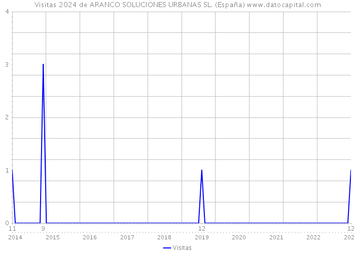 Visitas 2024 de ARANCO SOLUCIONES URBANAS SL. (España) 