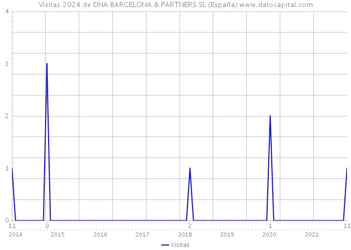 Visitas 2024 de DNA BARCELONA & PARTNERS SL (España) 